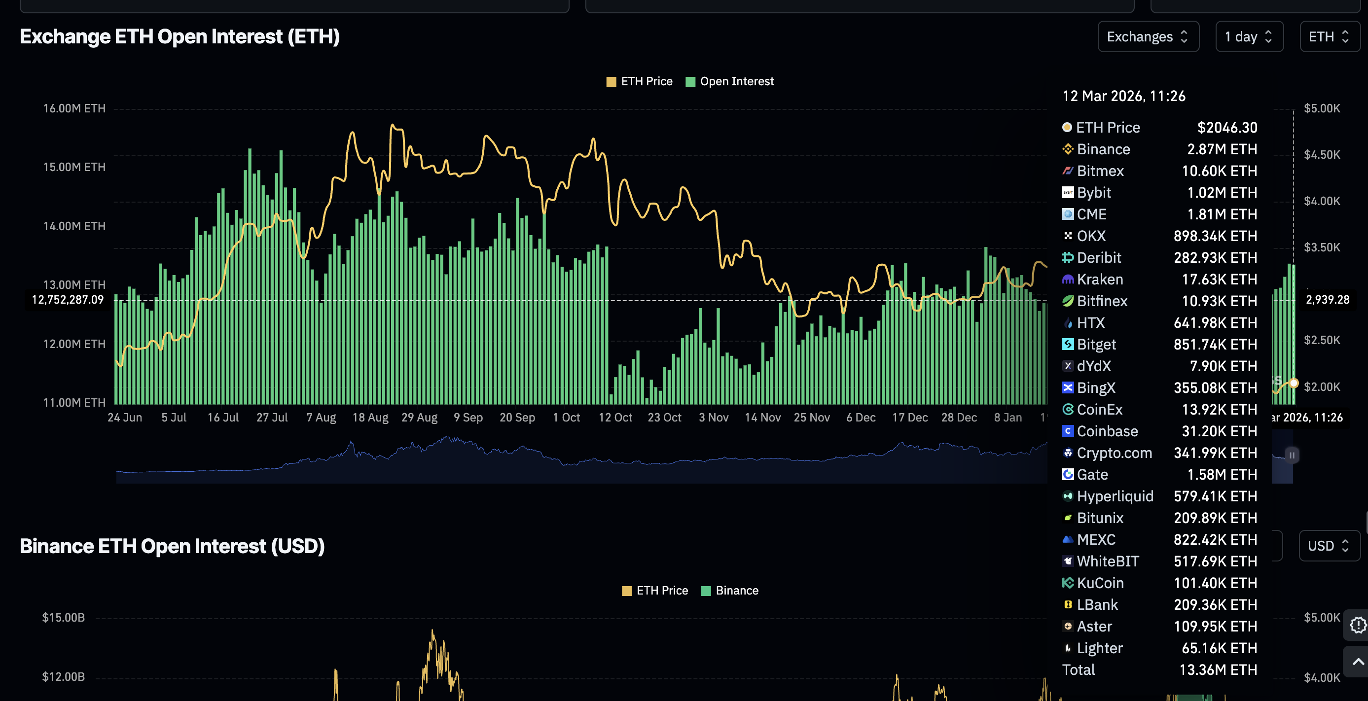 Khối lượng hợp đồng mở (OI) của Ethereum Futures | Nguồn: CoinGlass