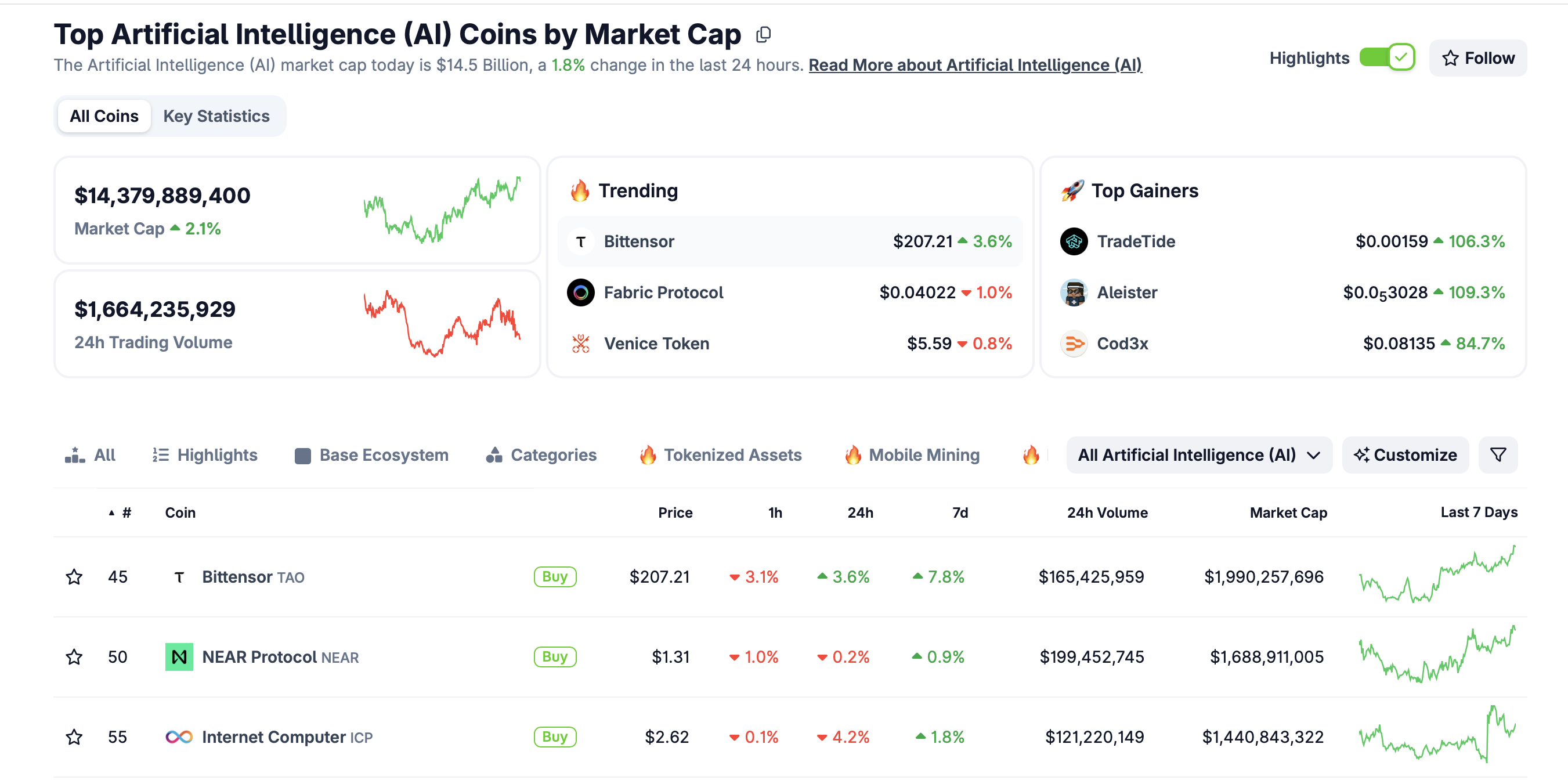 Vốn hóa thị trường tiền điện tử AI | Nguồn: CoinGecko