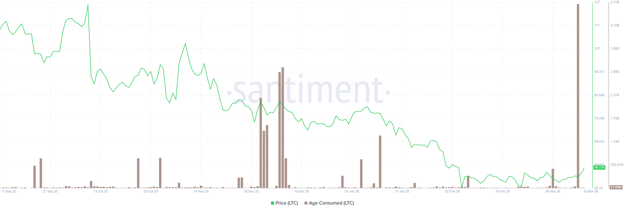 Biểu đồ thể hiện thời gian tiêu thụ Litecoin. Nguồn: Santiment