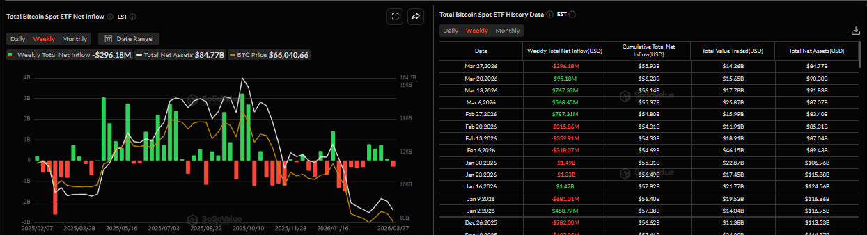 Biểu đồ dòng vốn ròng hàng tuần vào các quỹ ETF Bitcoin giao ngay. Nguồn: SoSoValue
