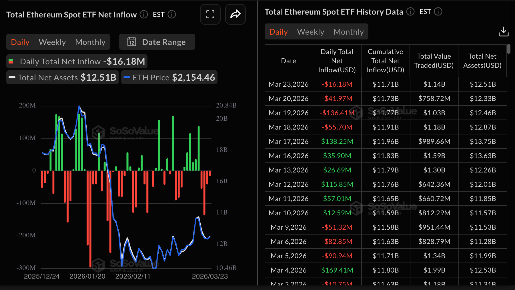 Dòng tiền vào ETF Ethereum | Nguồn: SoSoValue
