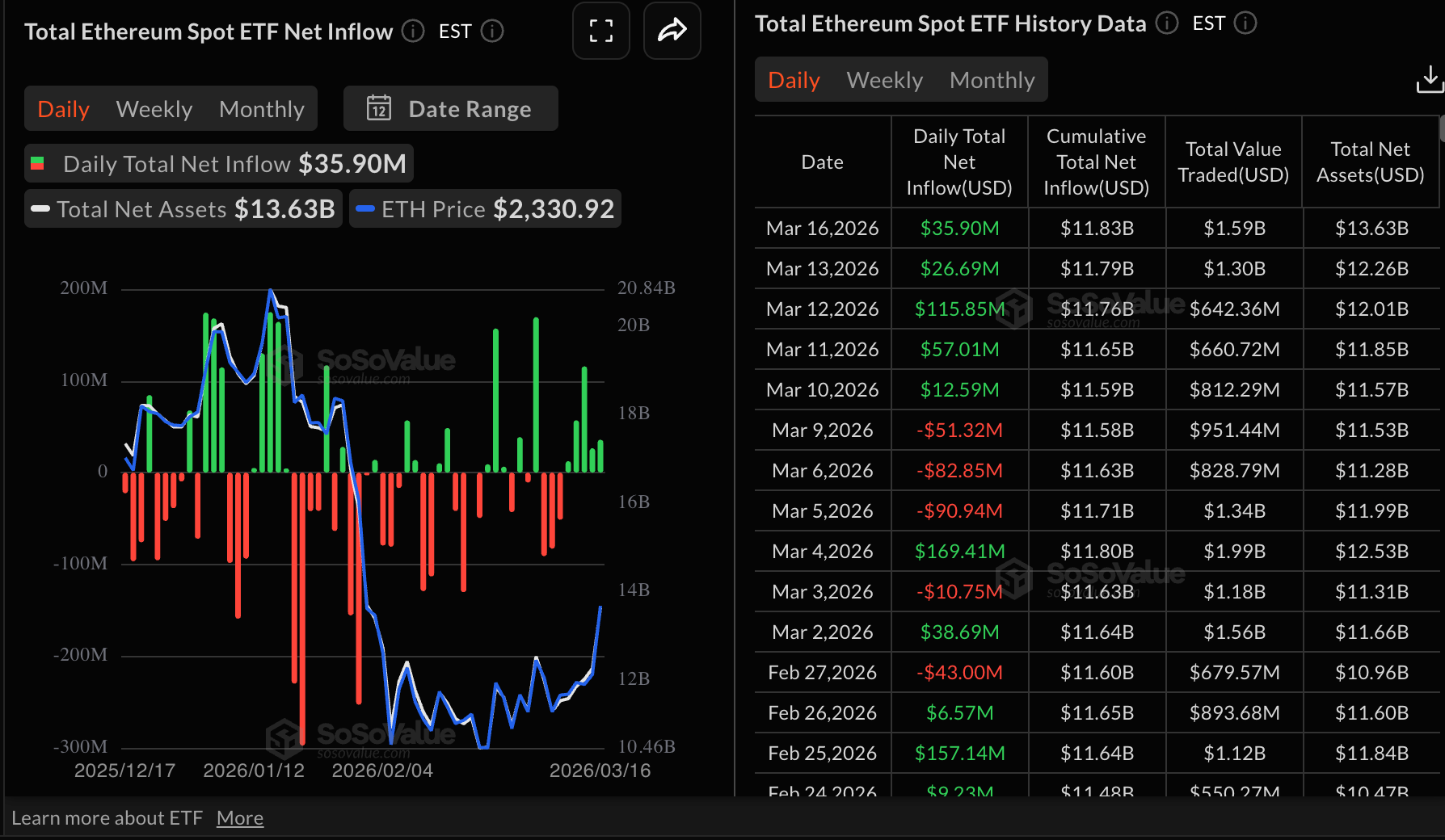 Dòng tiền vào ETF Ethereum | Nguồn: SoSoValue