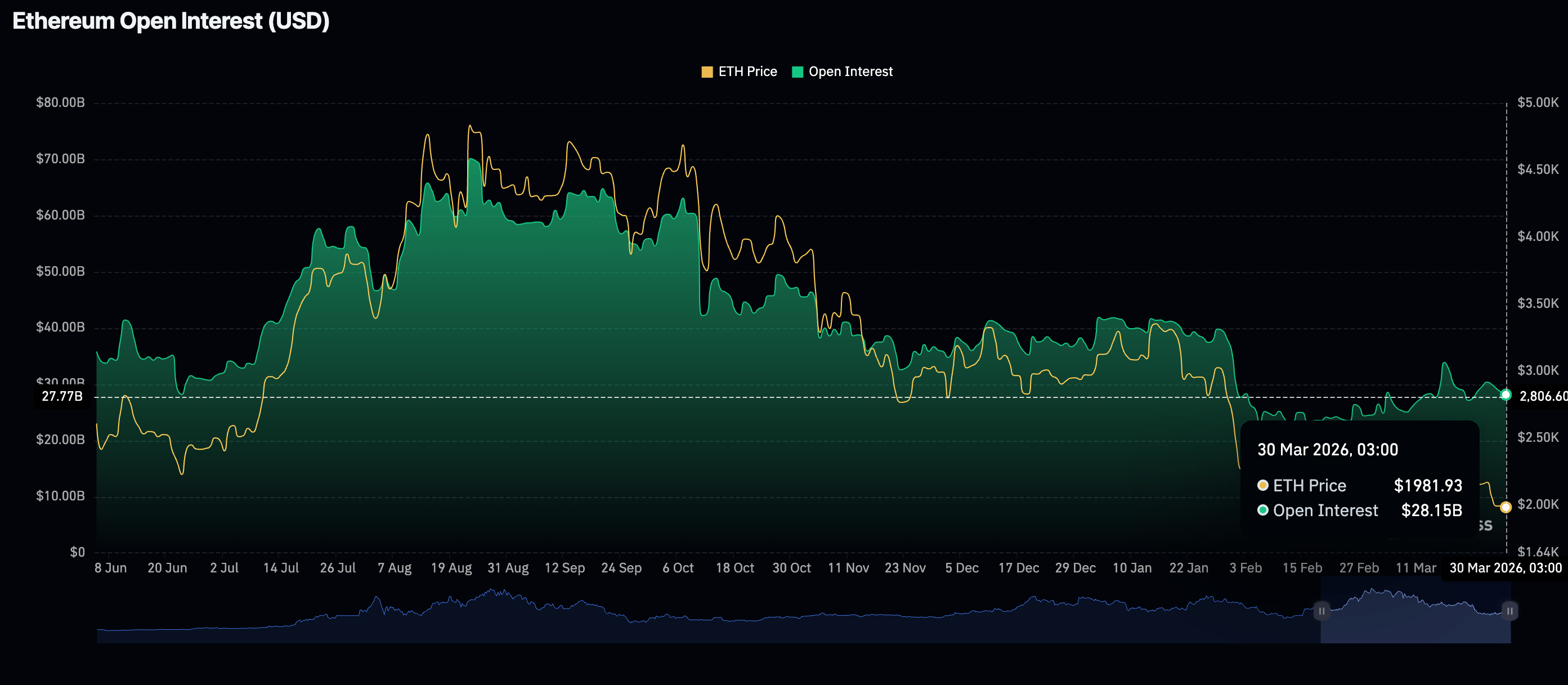 Khối lượng hợp đồng mở (OI) của Ethereum Futures | Nguồn: CoinGlass