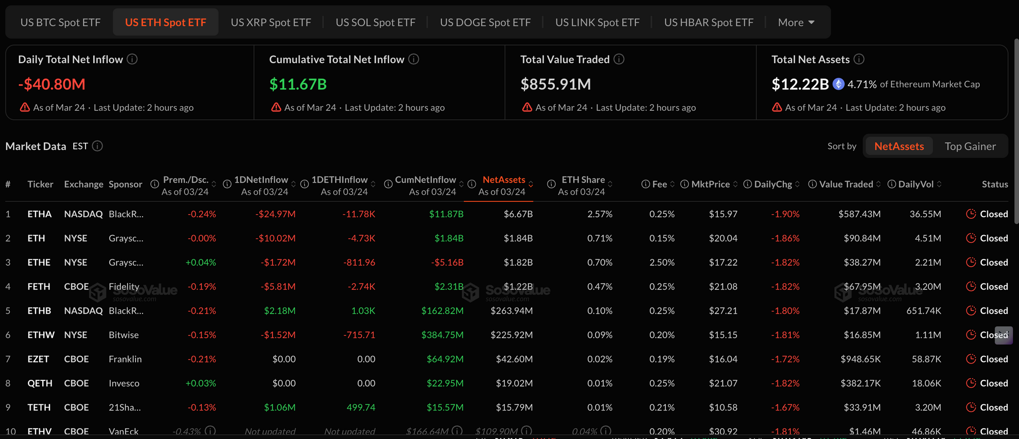 Dòng tiền ETF ETH | Nguồn: SoSoValue