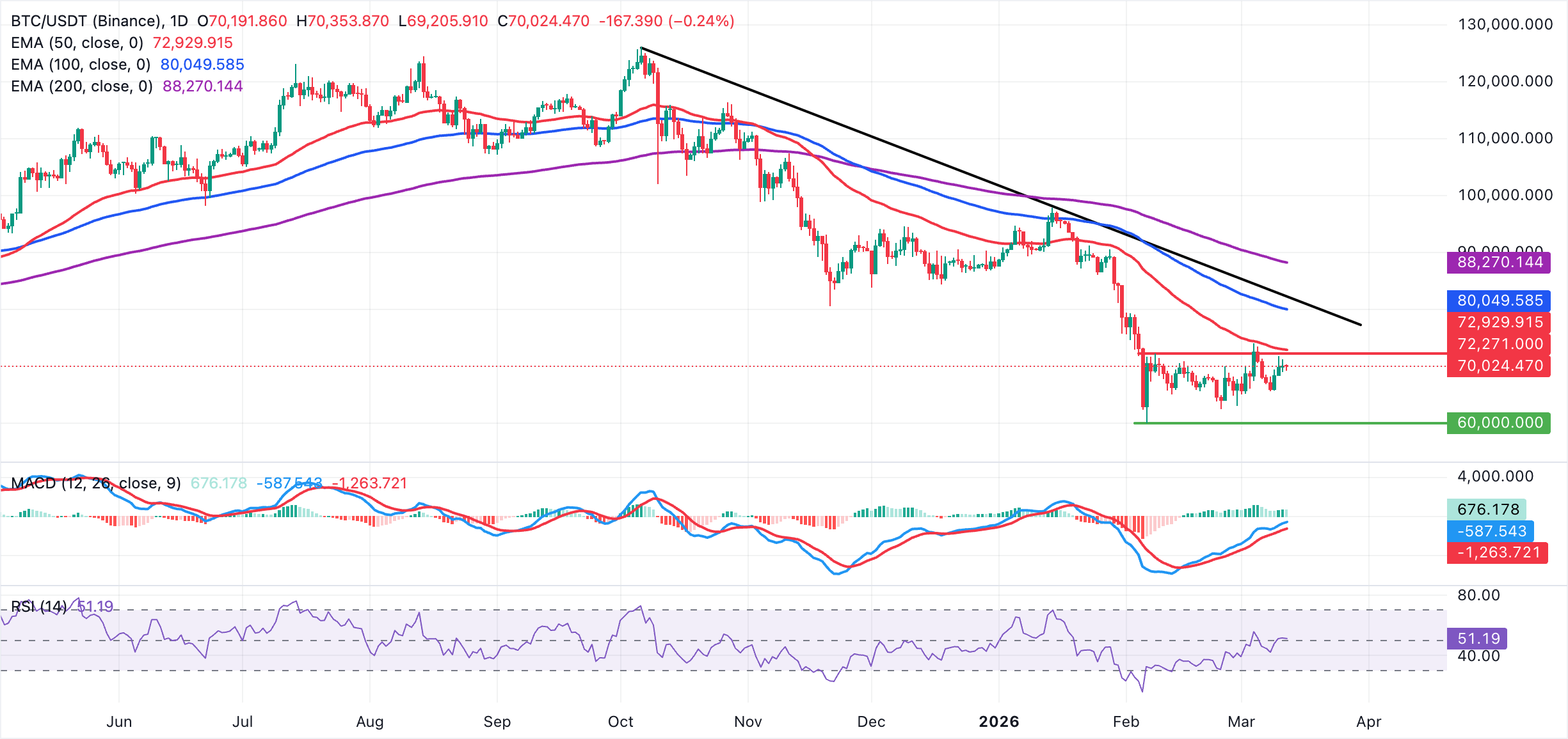 Biểu đồ BTC/USDT hàng ngày