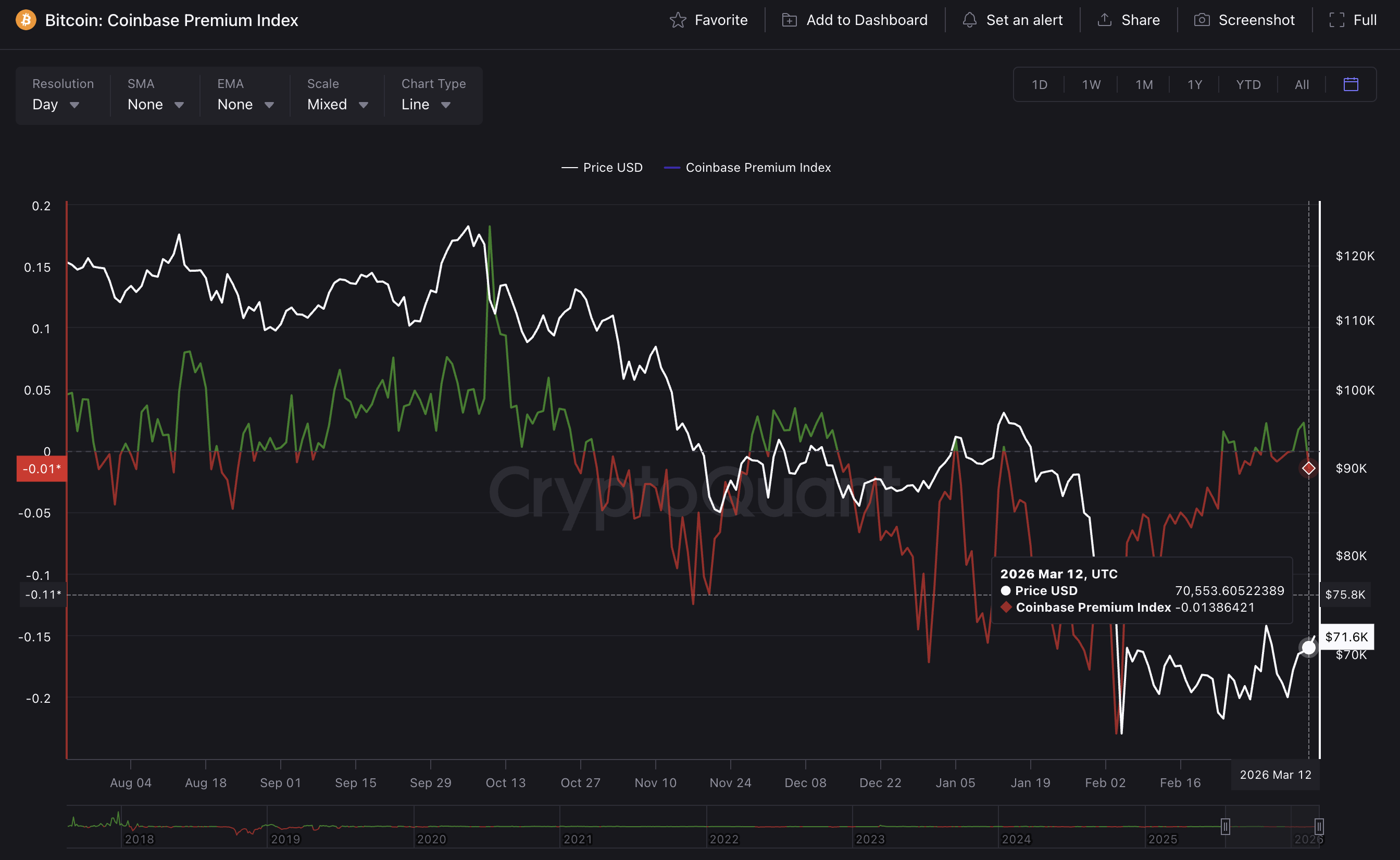 Chỉ số Coinbase Premium. Nguồn: CryptoQuant