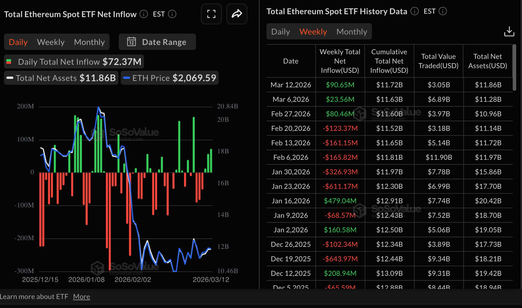 Dòng tiền vào ETF Ethereum | Nguồn: SoSoValue