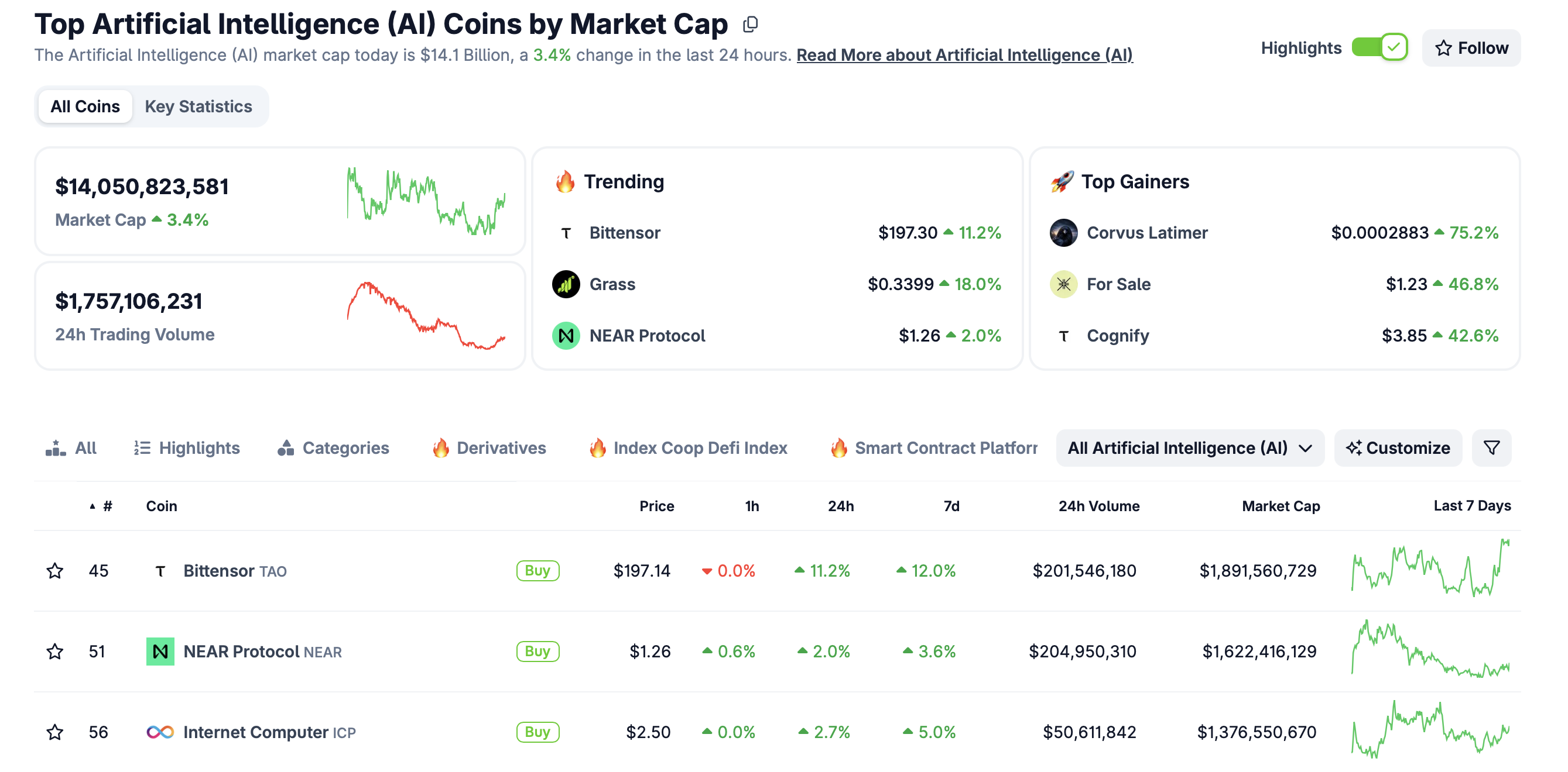 Vốn hóa thị trường của lĩnh vực AI Crypto | Nguồn: CoinGecko