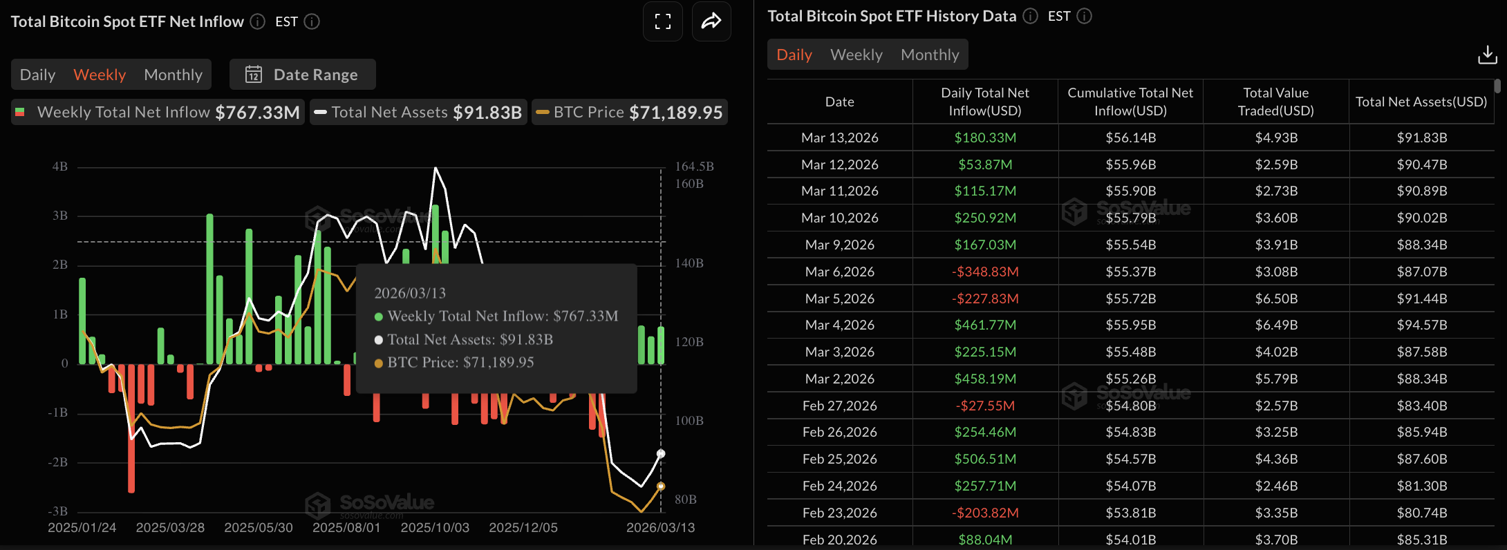 Dữ liệu về các quỹ ETF Bitcoin. Nguồn: Sosovalue