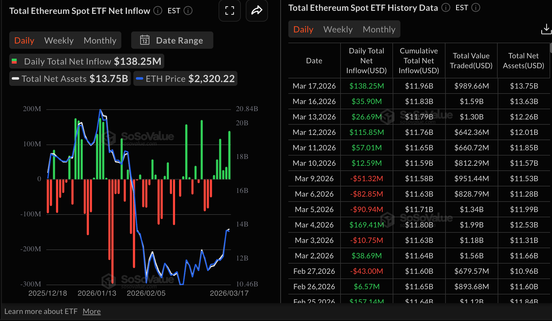 Dòng tiền từ ETF Ethereum | Nguồn: SoSoValue