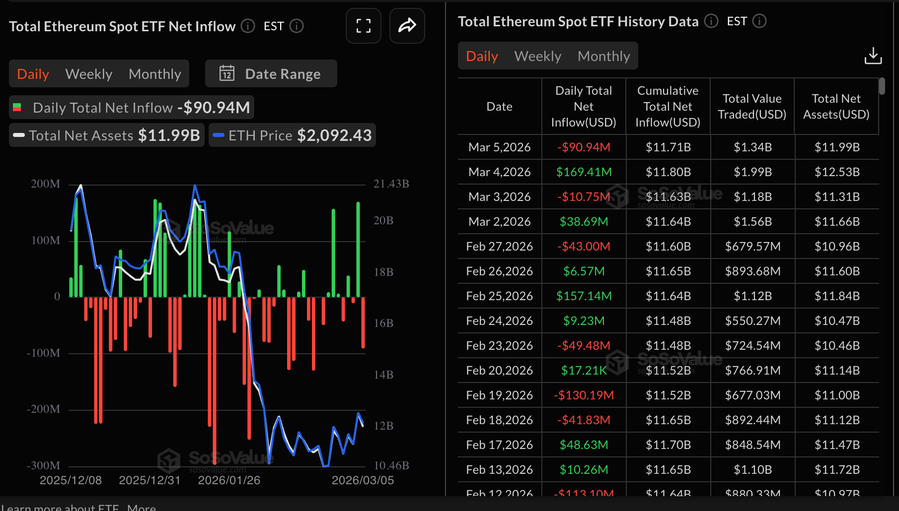 Dòng tiền vào ETF Ethereum | Nguồn: SoSoValue