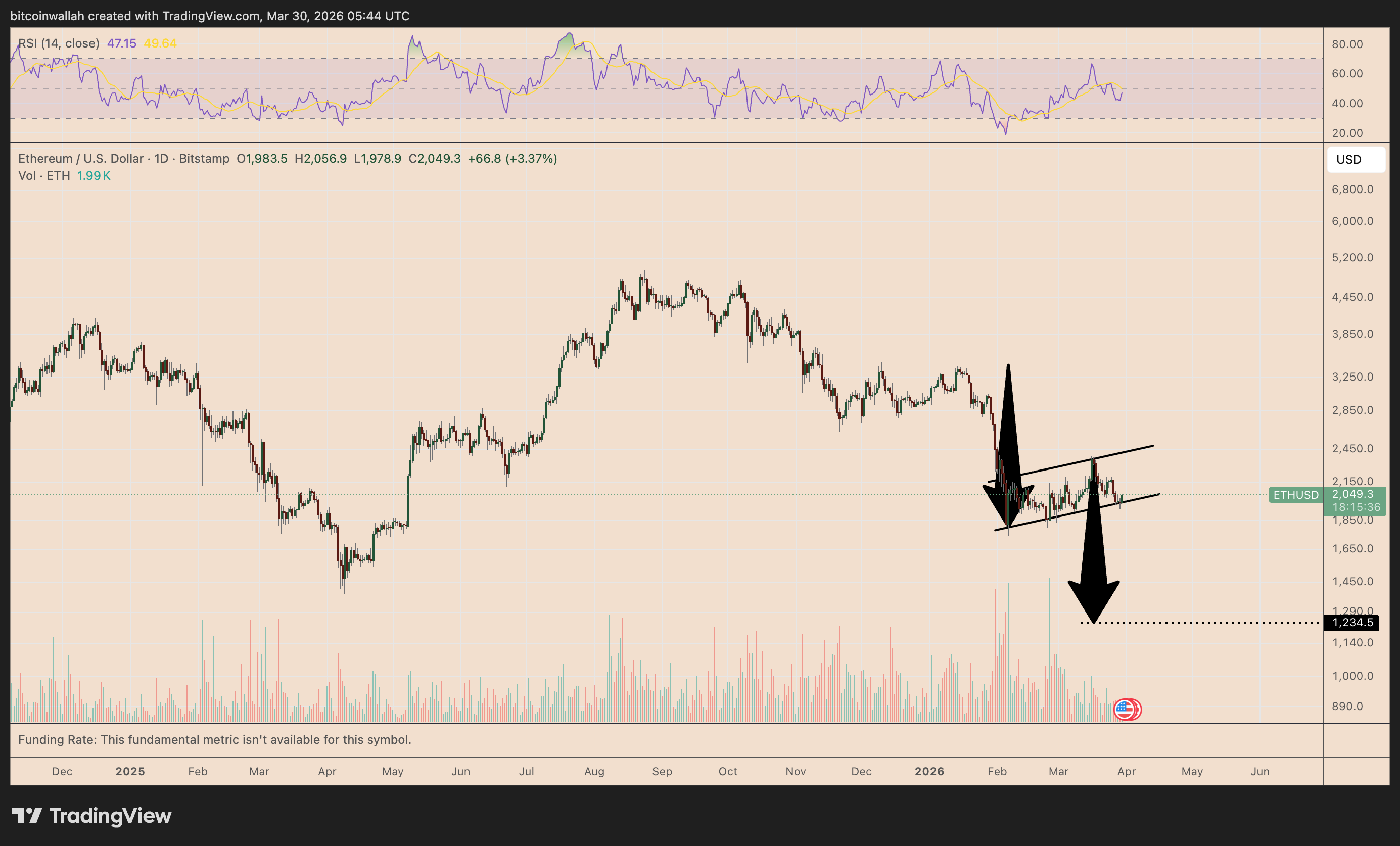 Biểu đồ giá ETH/USD hàng ngày. Nguồn: TradingView