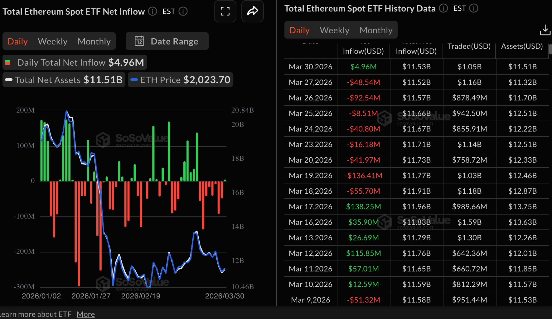 Dòng tiền vào ETF Ethereum | Nguồn: SoSoValue