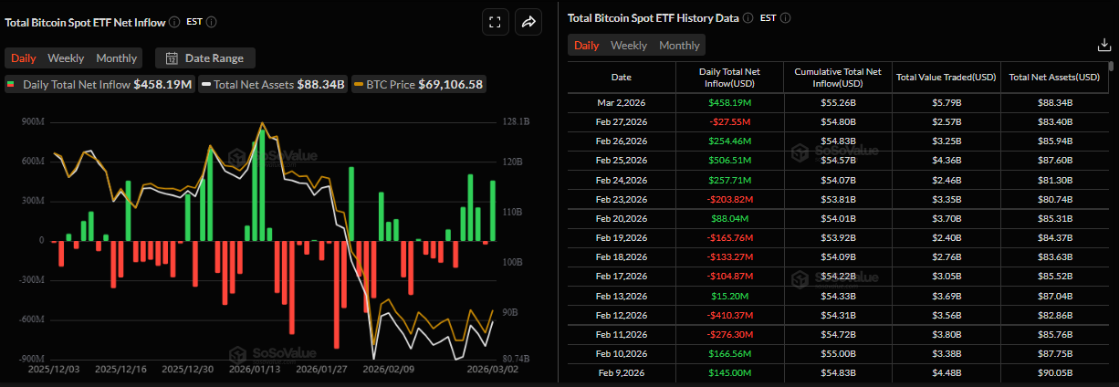 Biểu đồ dòng vốn ròng hàng ngày vào Bitcoin Spot ETF. Nguồn: SoSoValue