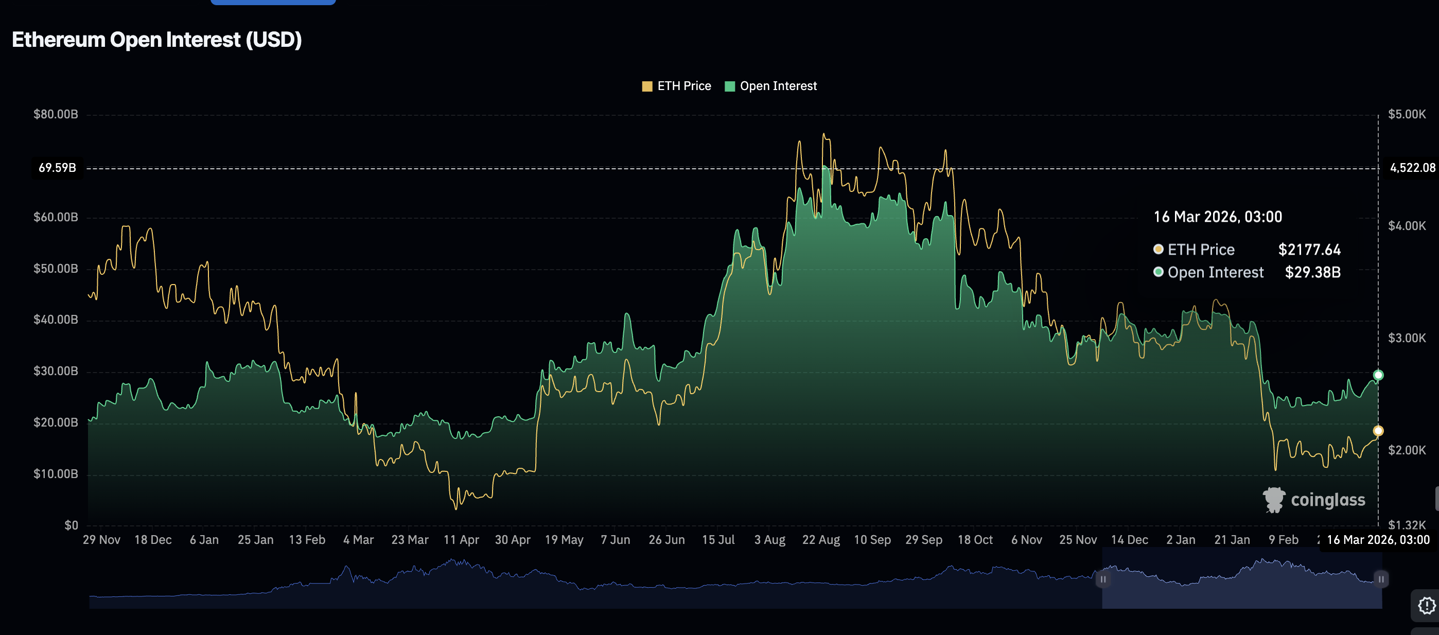 Khối lượng hợp đồng mở (OI) của Ethereum Futures | Nguồn: CoinGlass