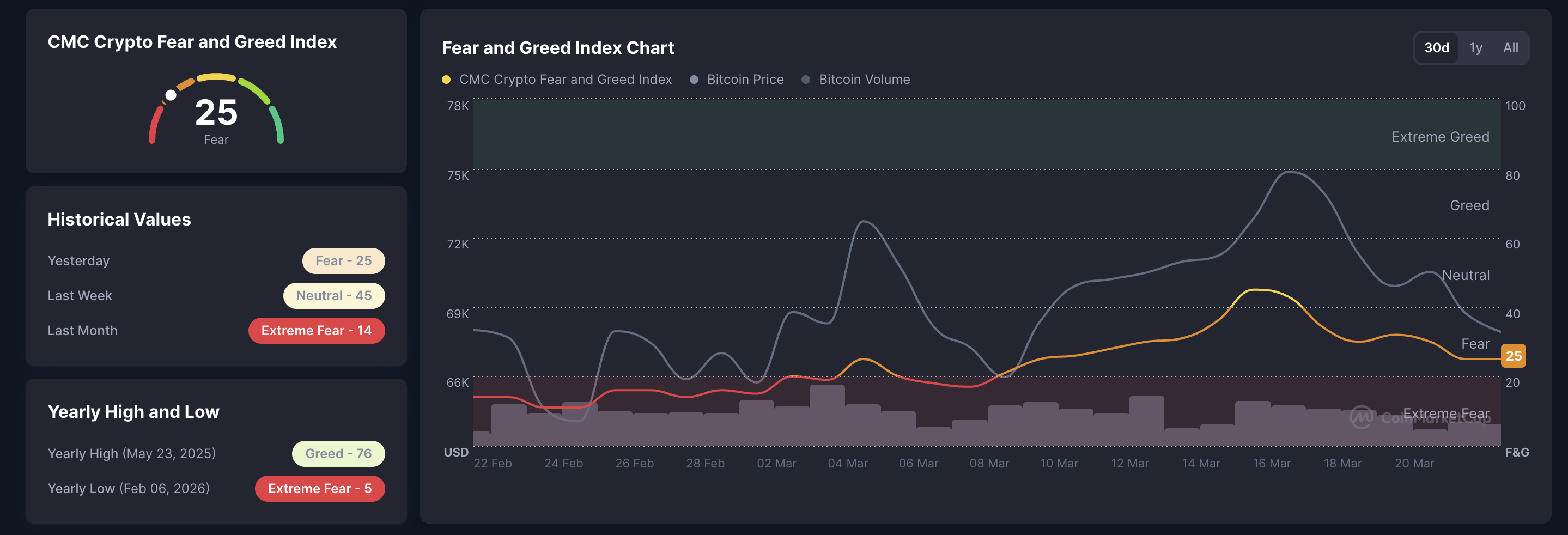 Chỉ số Sợ hãi và Tham lam. Nguồn: CoinMarketCap