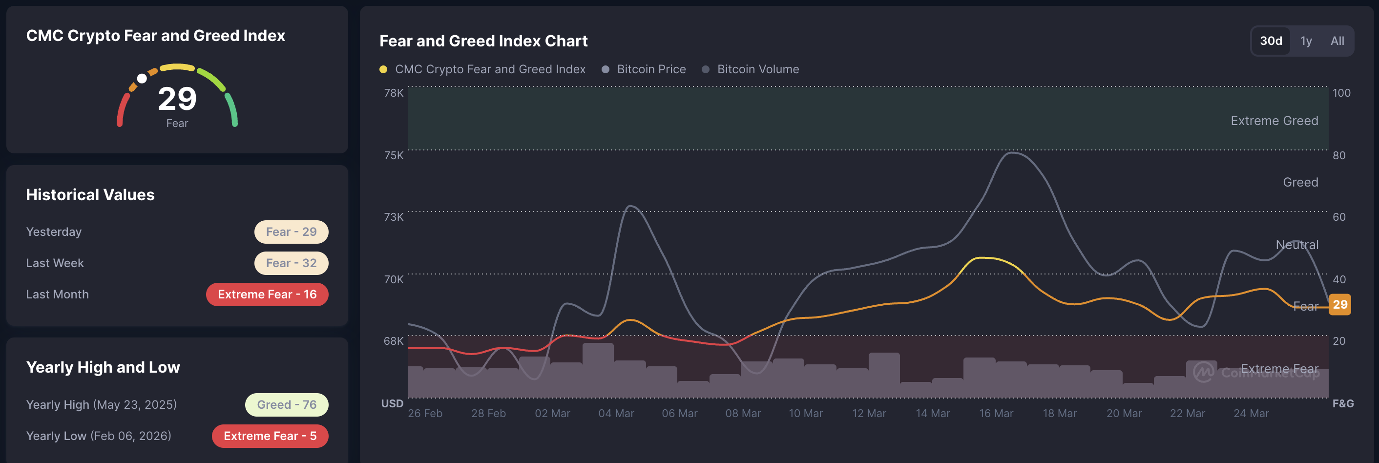 Chỉ số nỗi sợ hãi và lòng tham trong tiền điện tử. Nguồn: CoinMarketCap