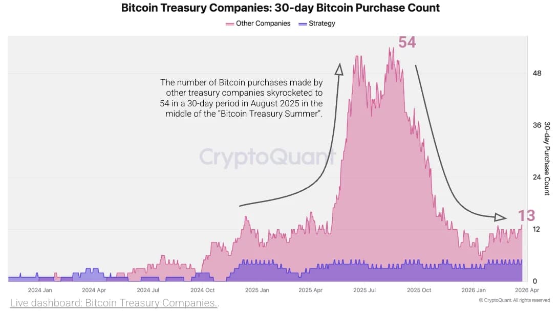 Giao dịch mua trái phiếu kho bạc Bitcoin kỳ hạn 30 ngày | Nguồn: CryptoQuant