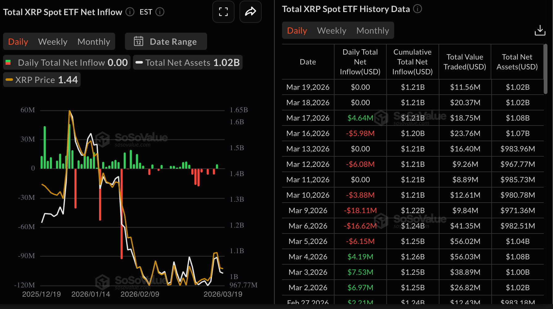 Dòng vốn ETF XRP | Nguồn: SoSoValue