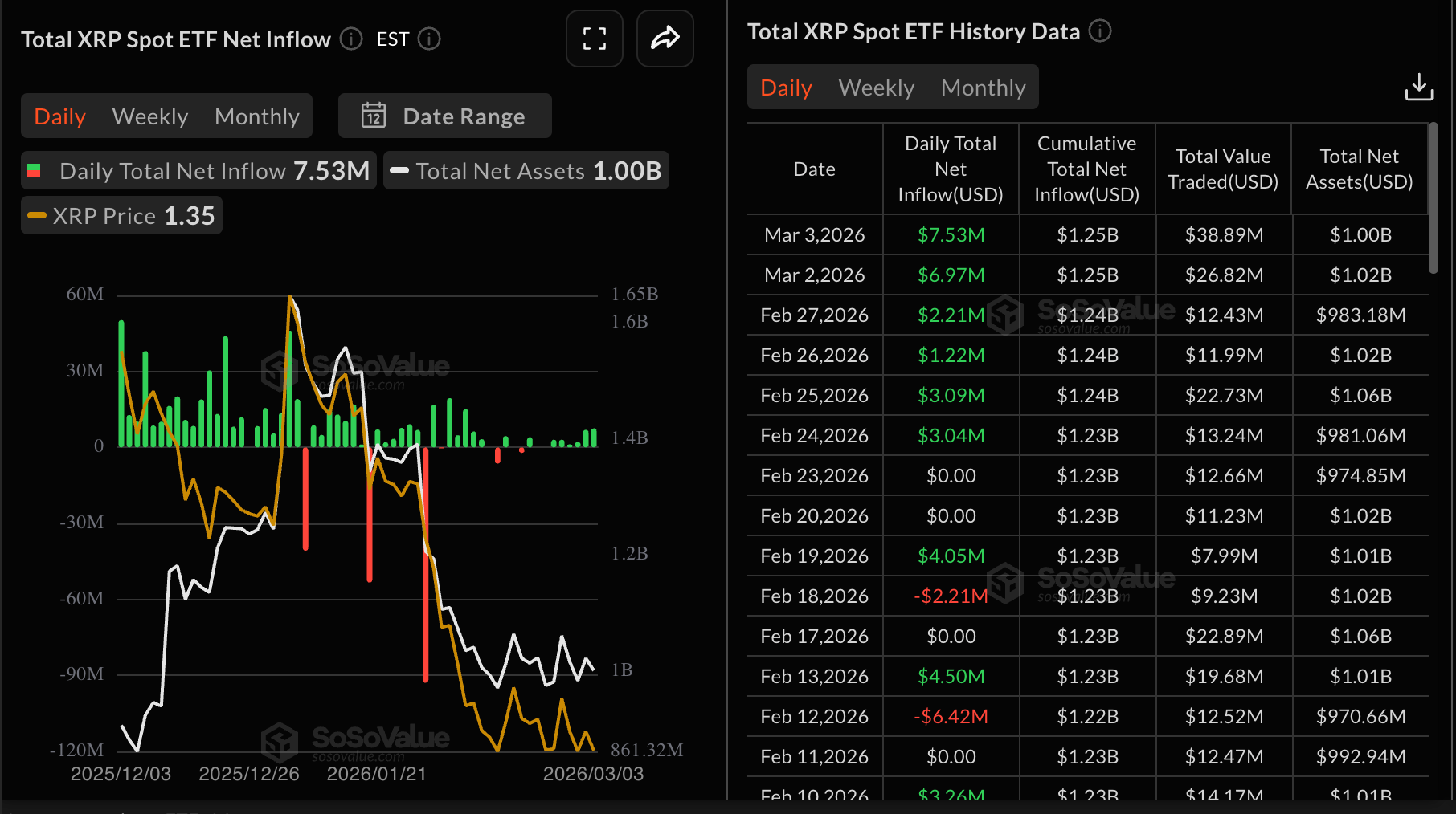 Dòng vốn ETF XRP | Nguồn: SoSoValue
