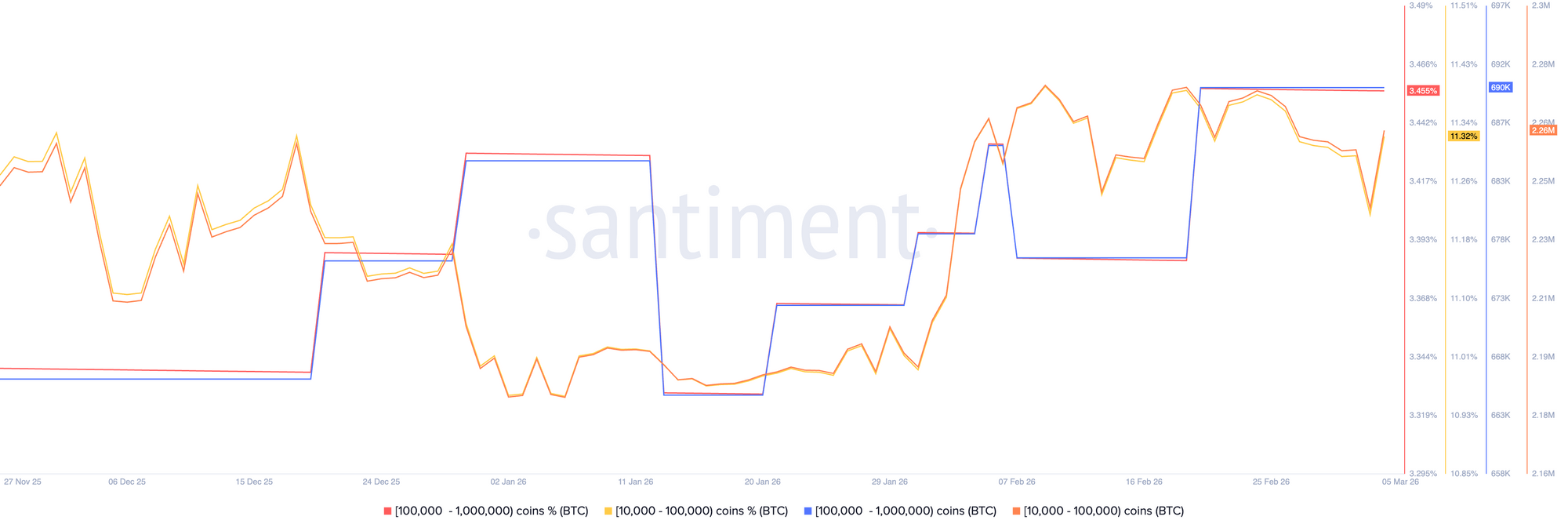 Phân bổ nguồn cung Bitcoin. Nguồn: Santiment