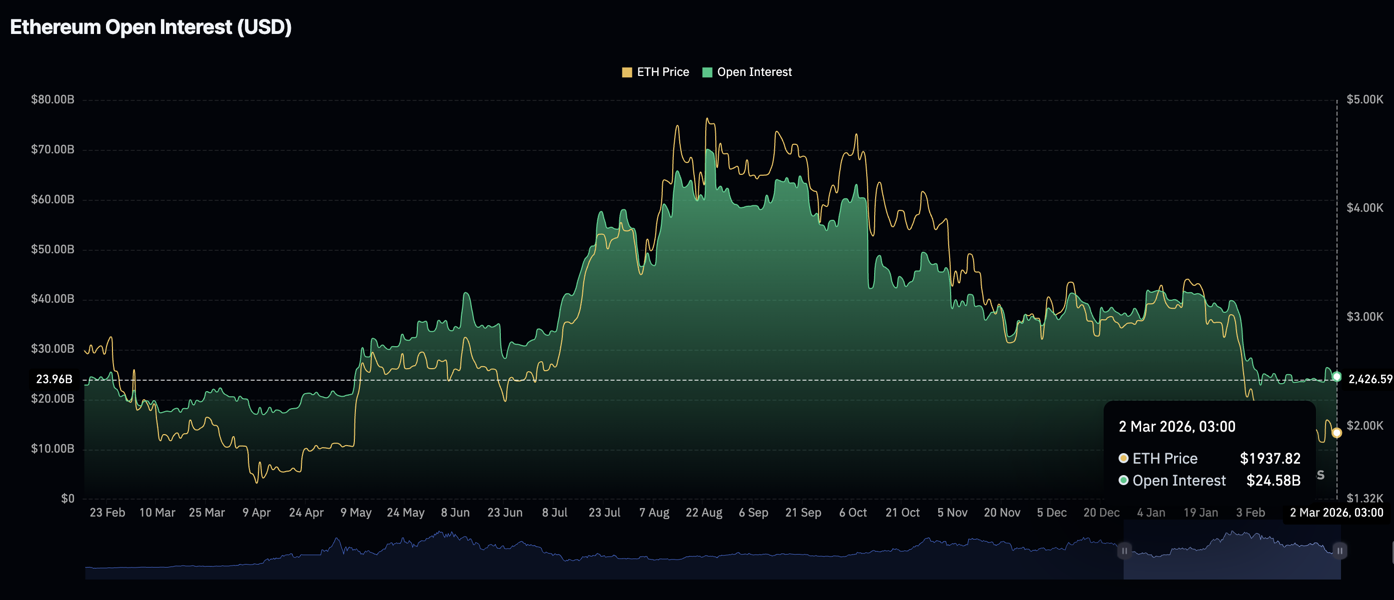 Khối lượng hợp đồng mở (Open Interest) của Ethereum trong tương lai | Nguồn: CoinGlass