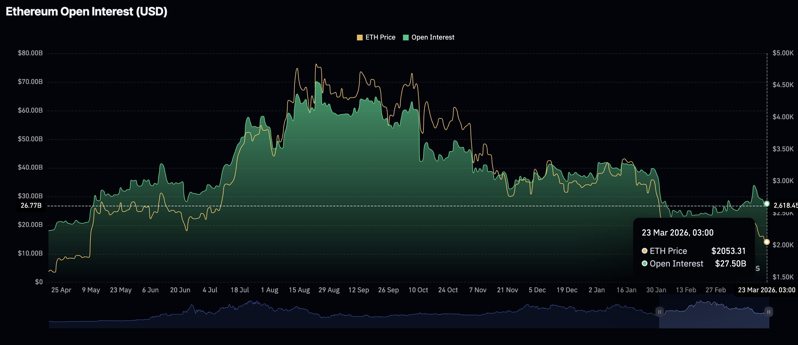 Khối lượng hợp đồng mở (OI) của Ethereum Futures | Nguồn: CoinGlass