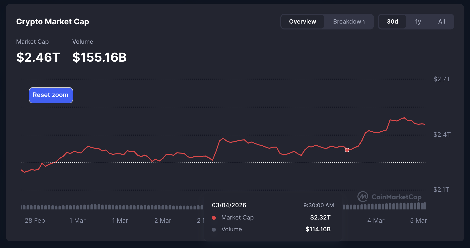 Vốn hóa thị trường tiền điện tử. Nguồn: CoinMarketCap