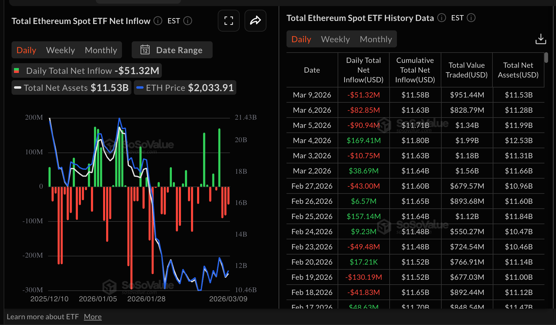 Dòng tiền vào ETF Ethereum | Nguồn: SoSoValue