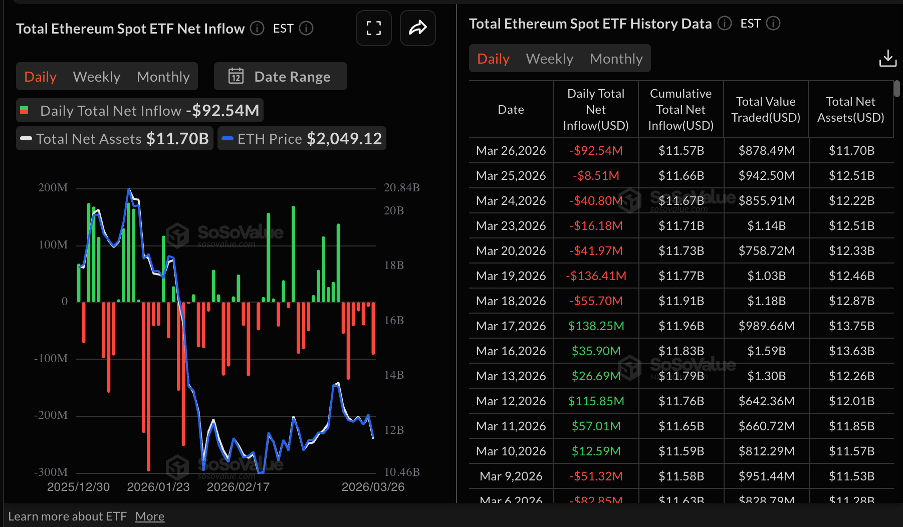 Dòng tiền vào ETF Ethereum | Nguồn: SoSoValue