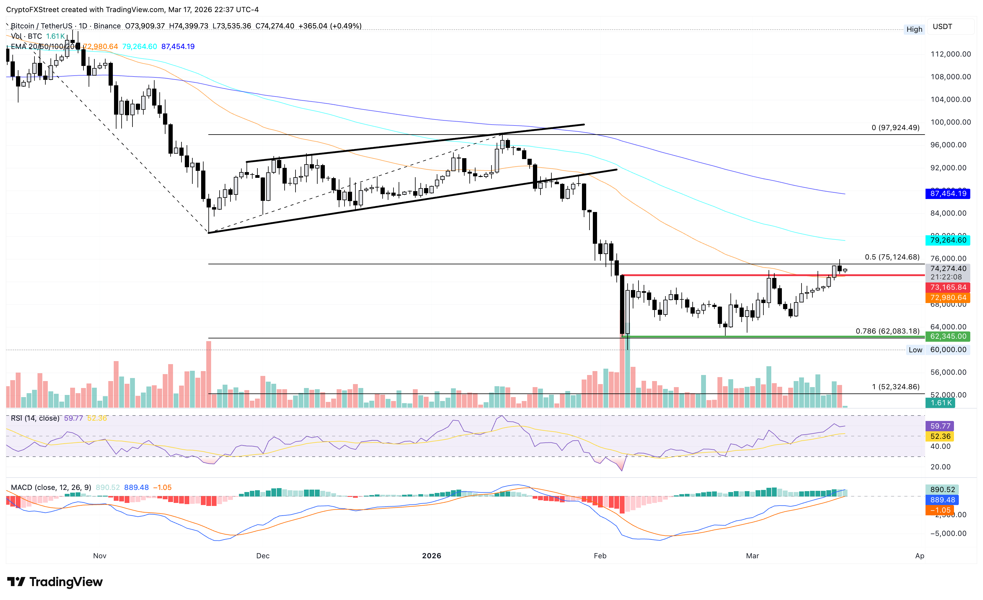 Biểu đồ giá BTC/USDT hàng ngày.