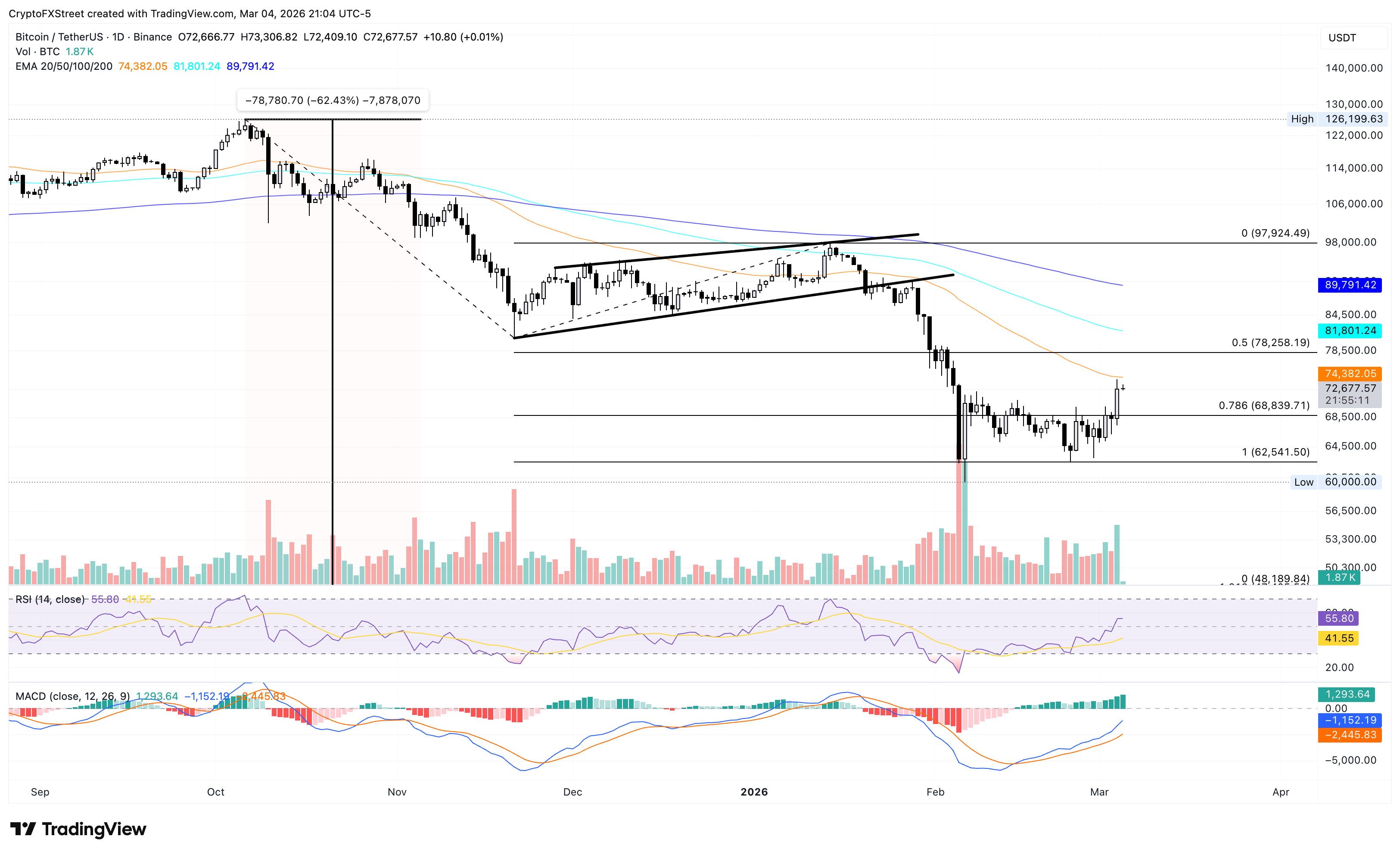 Biểu đồ giá BTC/USDT hàng ngày.