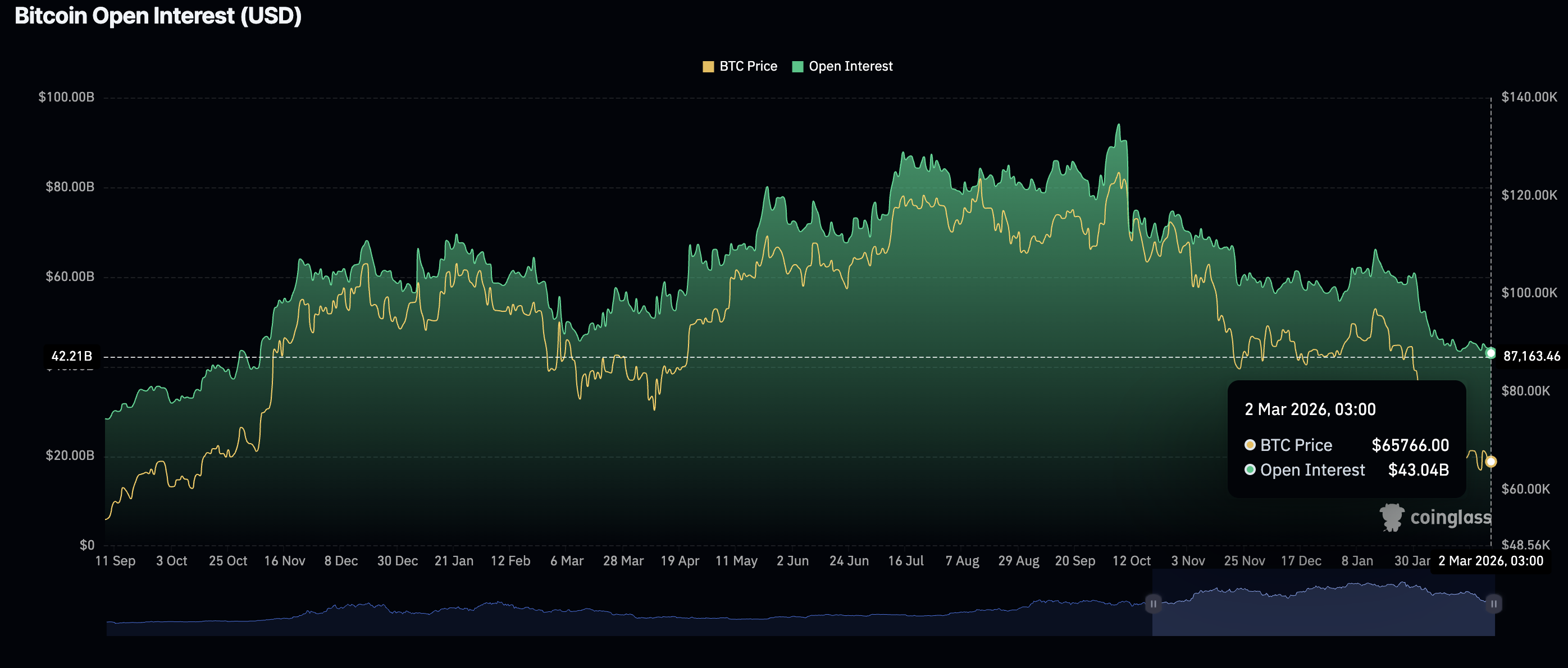 Khối lượng hợp đồng mở (Open Interest) của hợp đồng tương lai Bitcoin | Nguồn: CoinGlass
