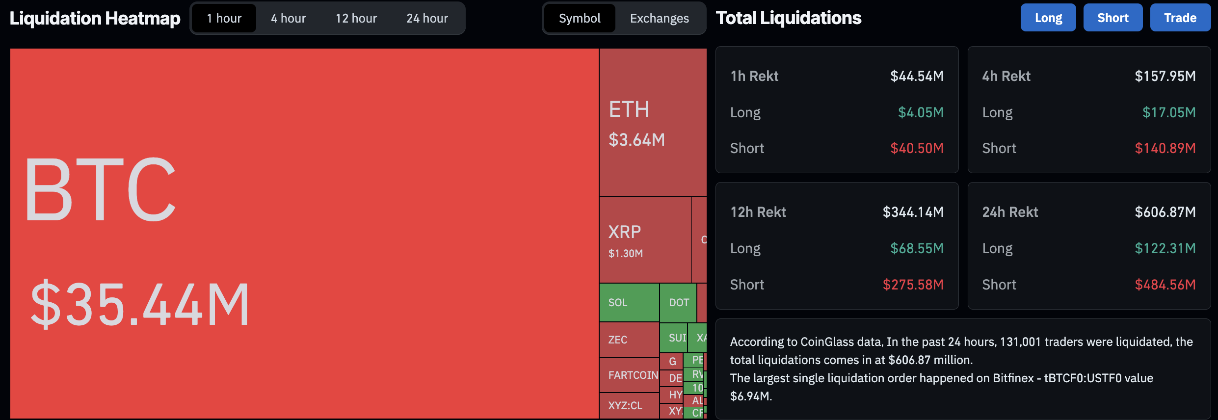 Tổng quan thị trường tiền điện tử: Bitcoin vượt mốc 75.000 đô la, trong khi Zcash, Pepe và Polkadot dẫn đầu đợt tăng giá.