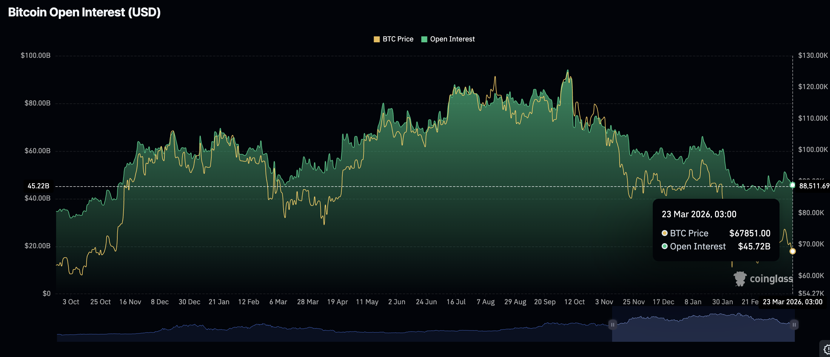Khối lượng hợp đồng mở (OI) của Bitcoin Futures | Nguồn: CoinGlass
