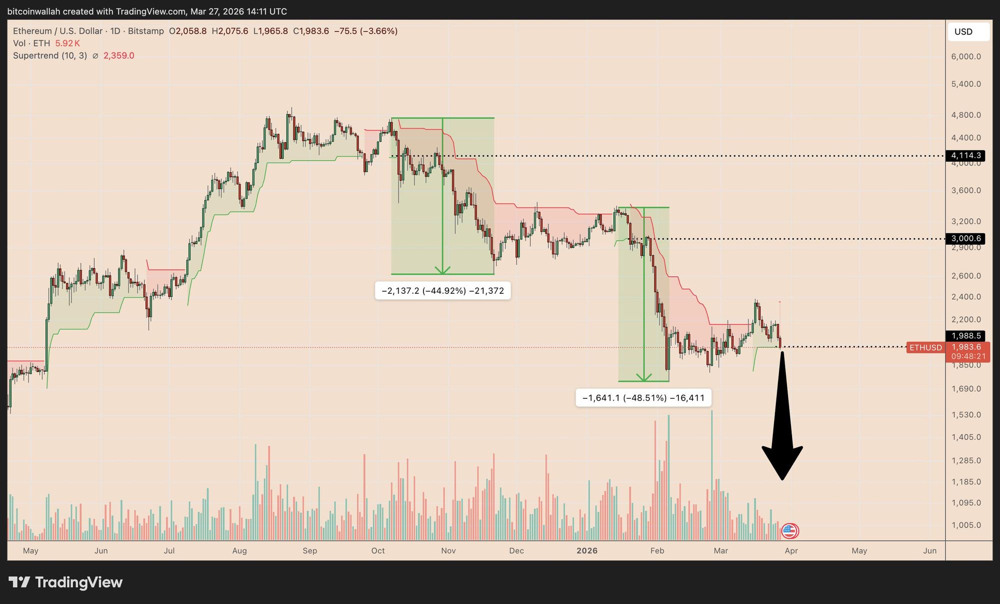 Biểu đồ giá ETH/USD hàng ngày. Nguồn: TradingView