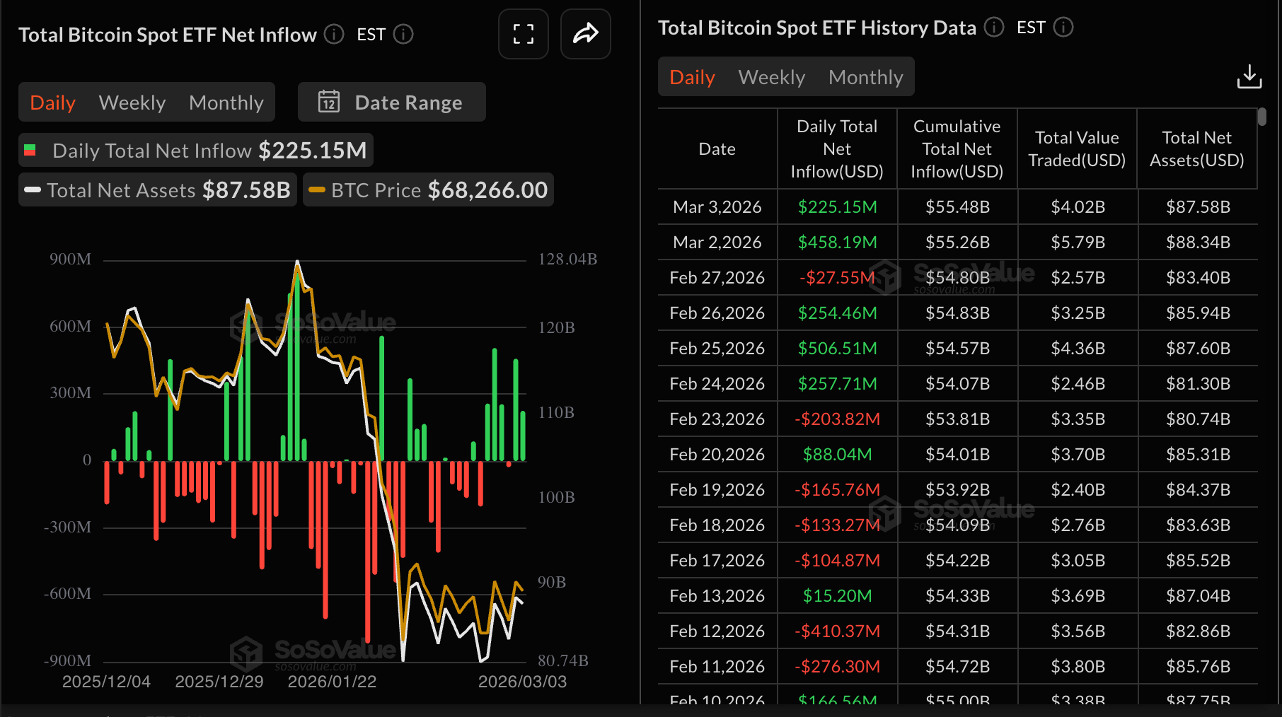 Dòng tiền vào quỹ ETF Bitcoin | Nguồn: SoSoValue