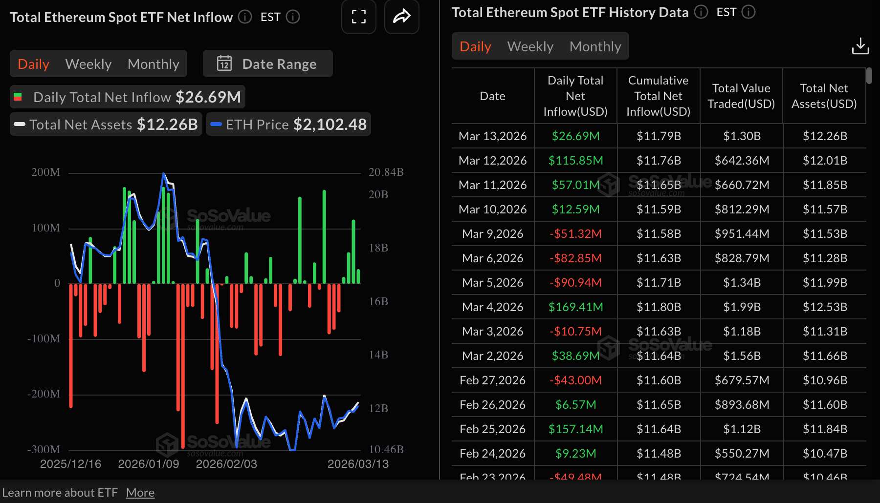 Dòng tiền vào ETF Ethereum | Nguồn: SoSoValue