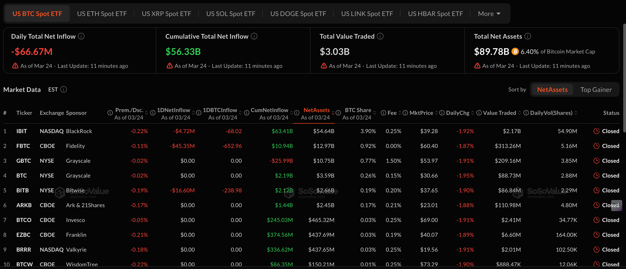 Dòng tiền vào quỹ ETF Bitcoin | Nguồn: SoSoValue