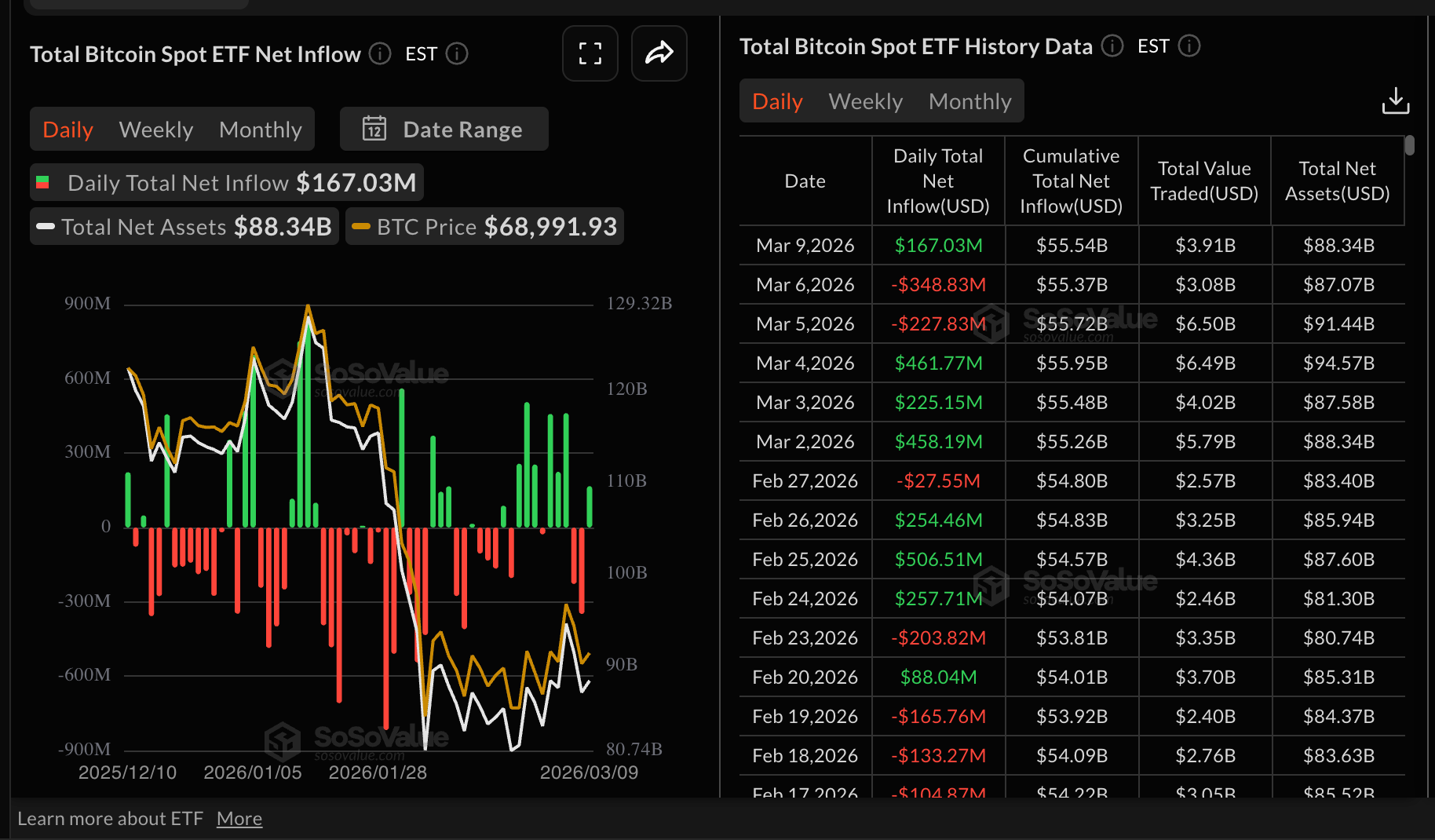 Dòng tiền vào quỹ ETF Bitcoin | Nguồn: SoSoValue