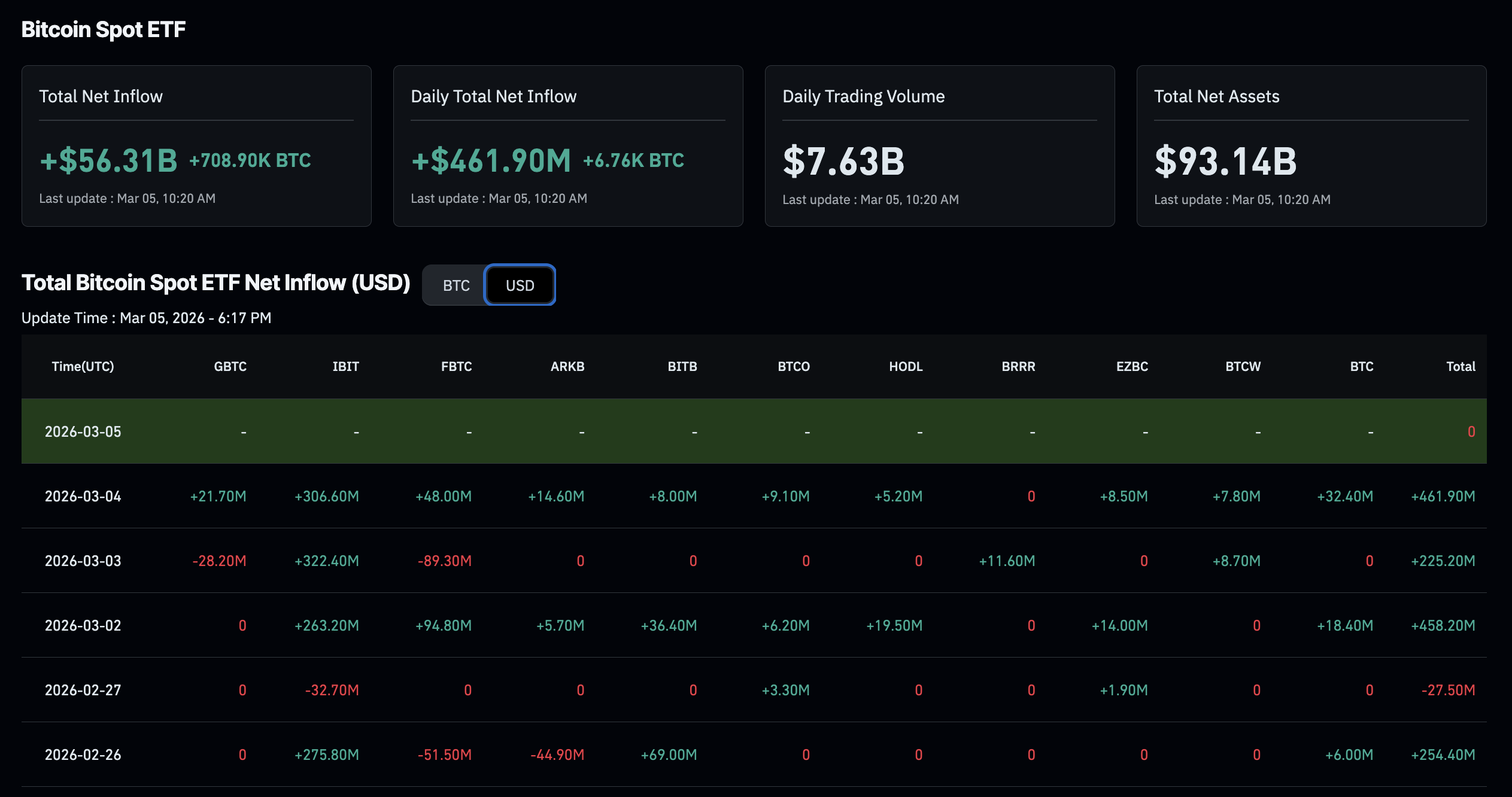 Dữ liệu về các quỹ ETF Bitcoin giao ngay. Nguồn: CoinGlass