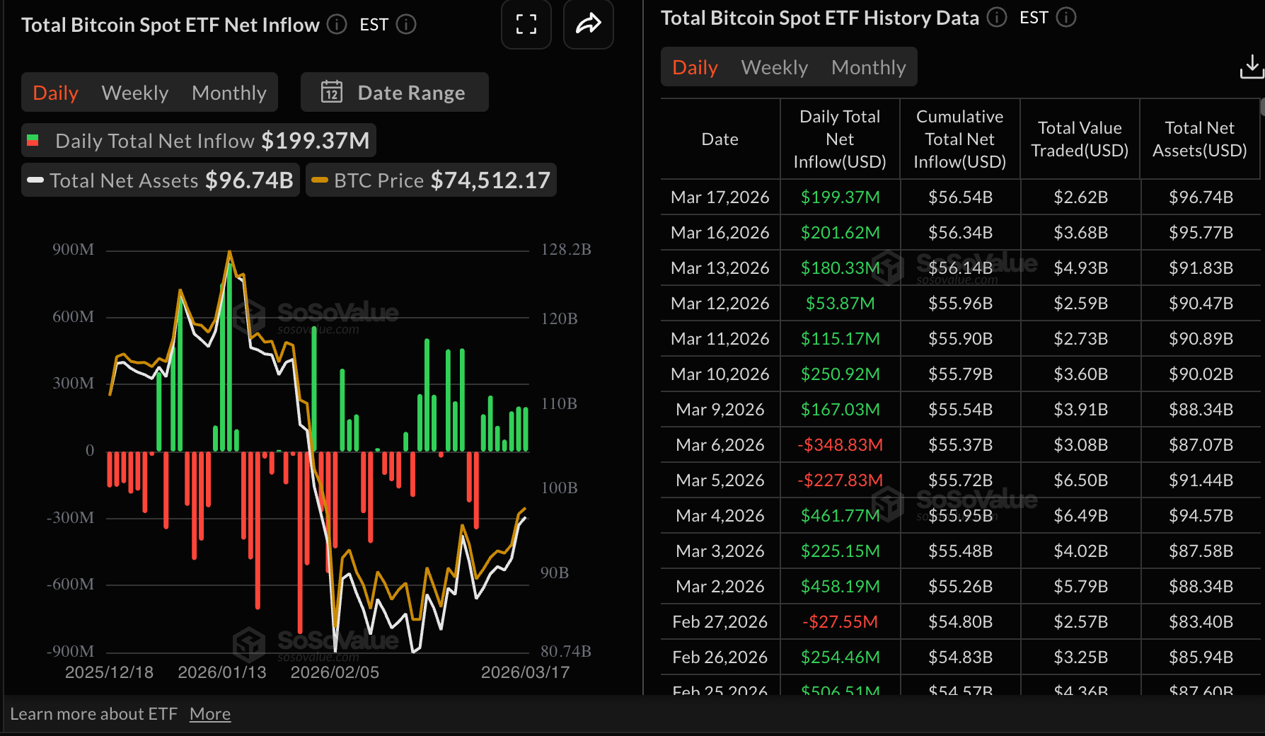 Dòng tiền vào quỹ ETF Bitcoin | Nguồn: SoSoValue