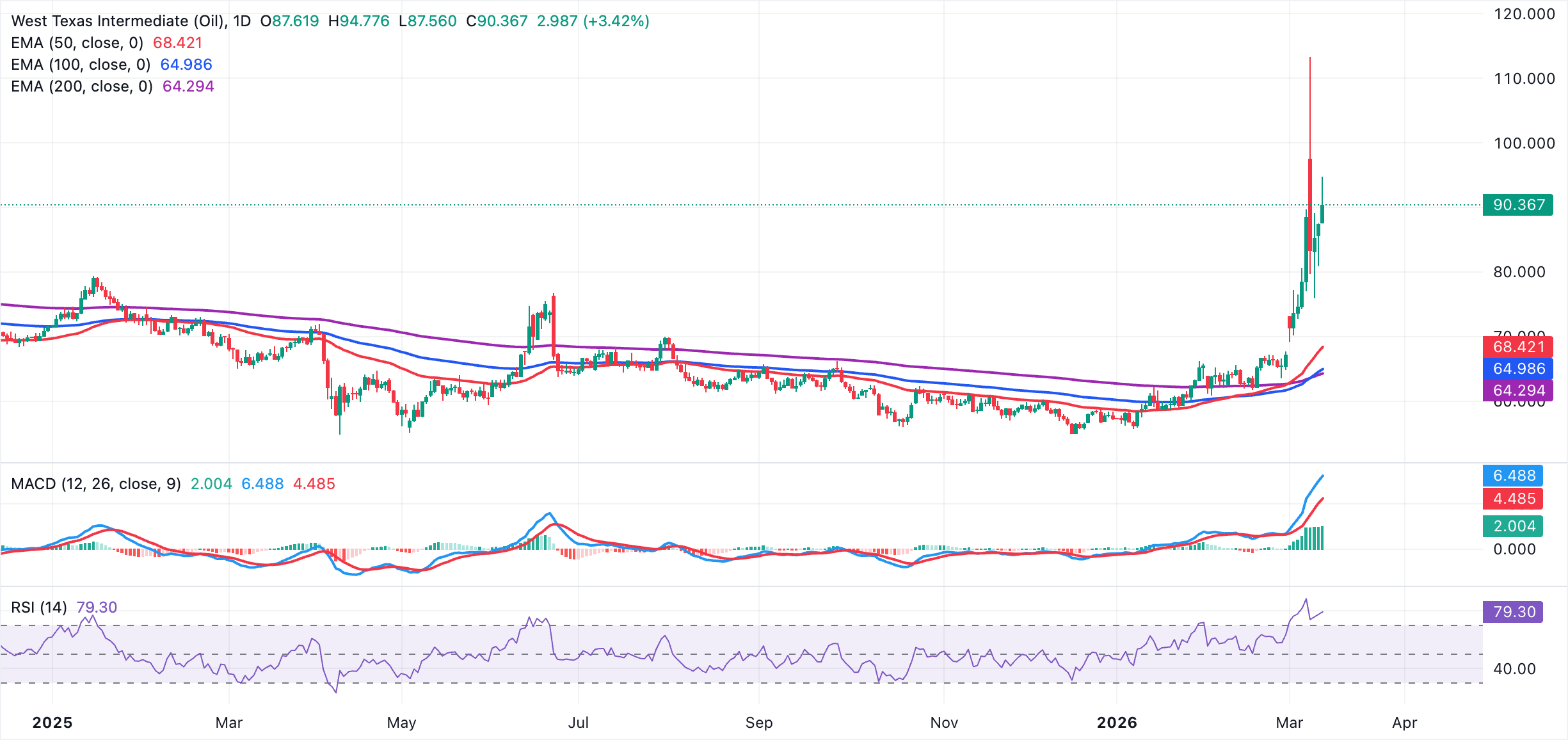 Biểu đồ giá dầu WTI