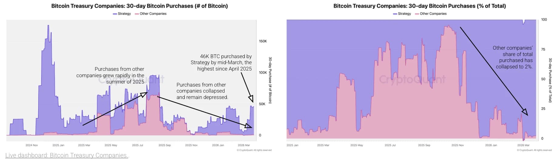 Các công ty quản lý kho bạc Bitcoin mua vào trong vòng 30 ngày | Nguồn: CryptoQuant