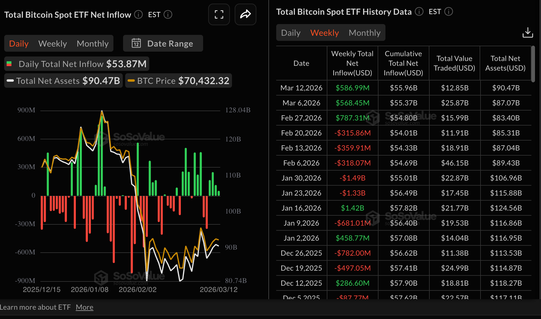 Dòng tiền vào quỹ ETF Bitcoin | Nguồn: SoSoValue