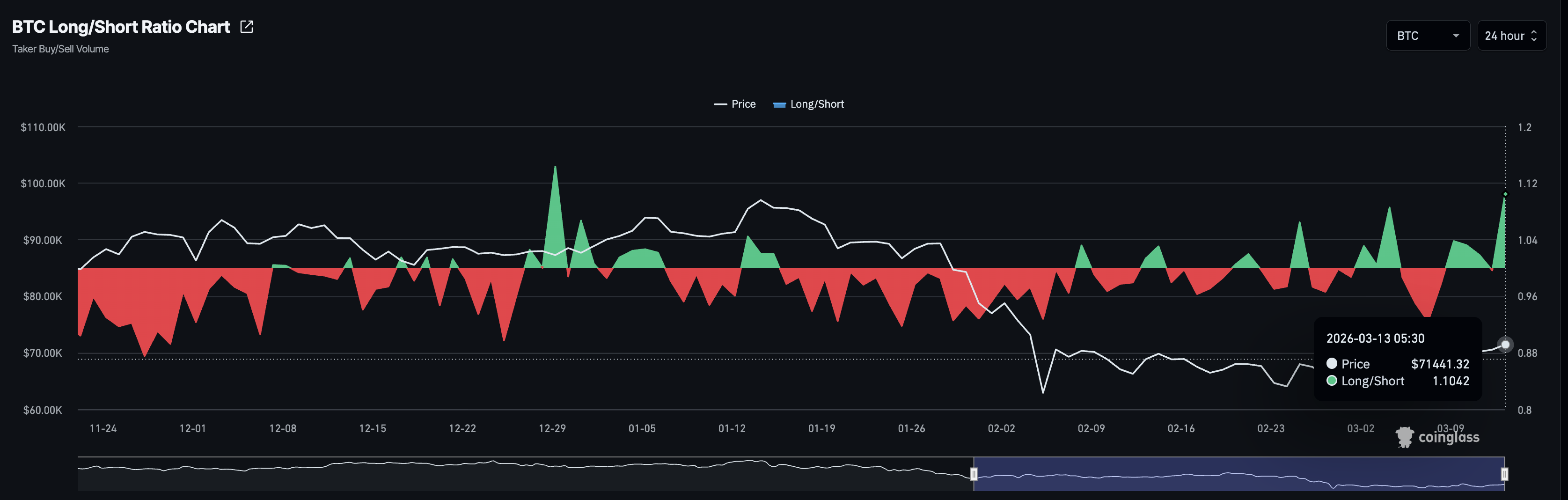 Biểu đồ tỷ lệ mua/bán Bitcoin. Nguồn: CoinGlass