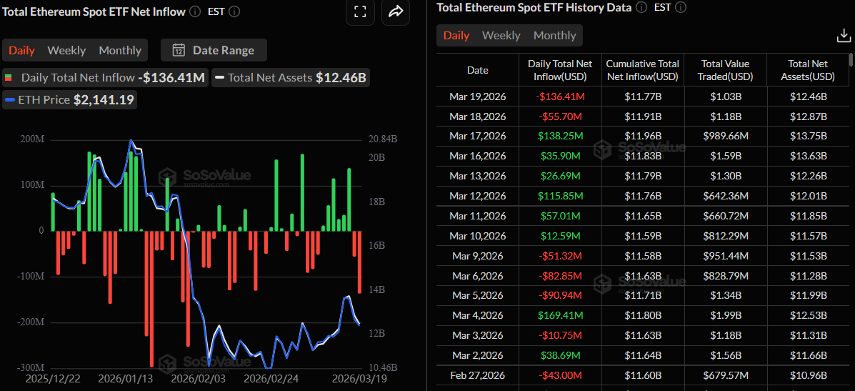 Dòng tiền vào ETF Ethereum | Nguồn: SoSoValue