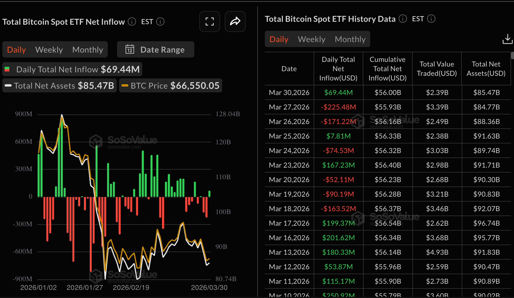 Các quỹ ETF Bitcoin giao ngay | Nguồn: SoSoValue