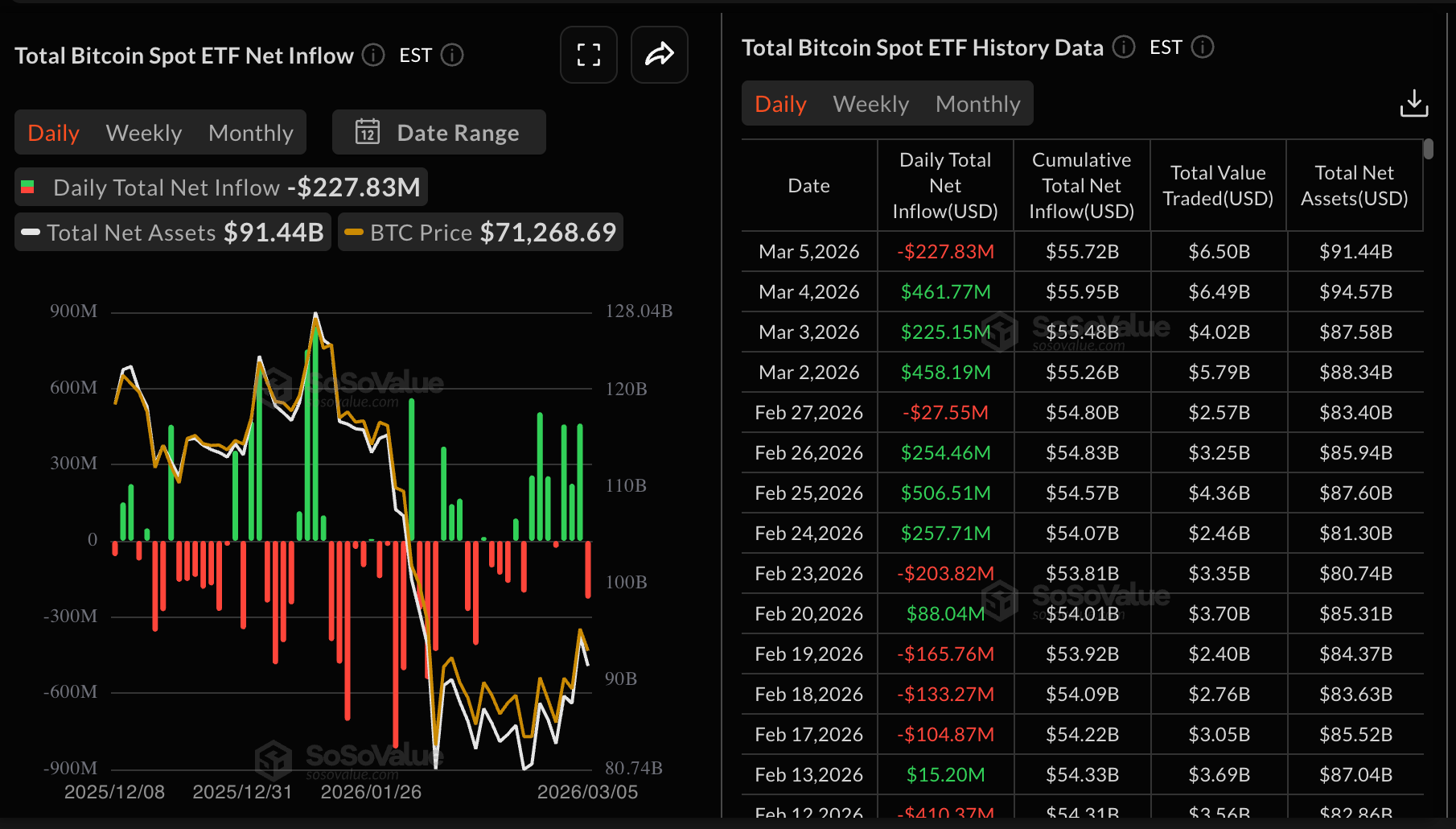 Dòng tiền vào quỹ ETF Bitcoin | Nguồn: SoSoValue