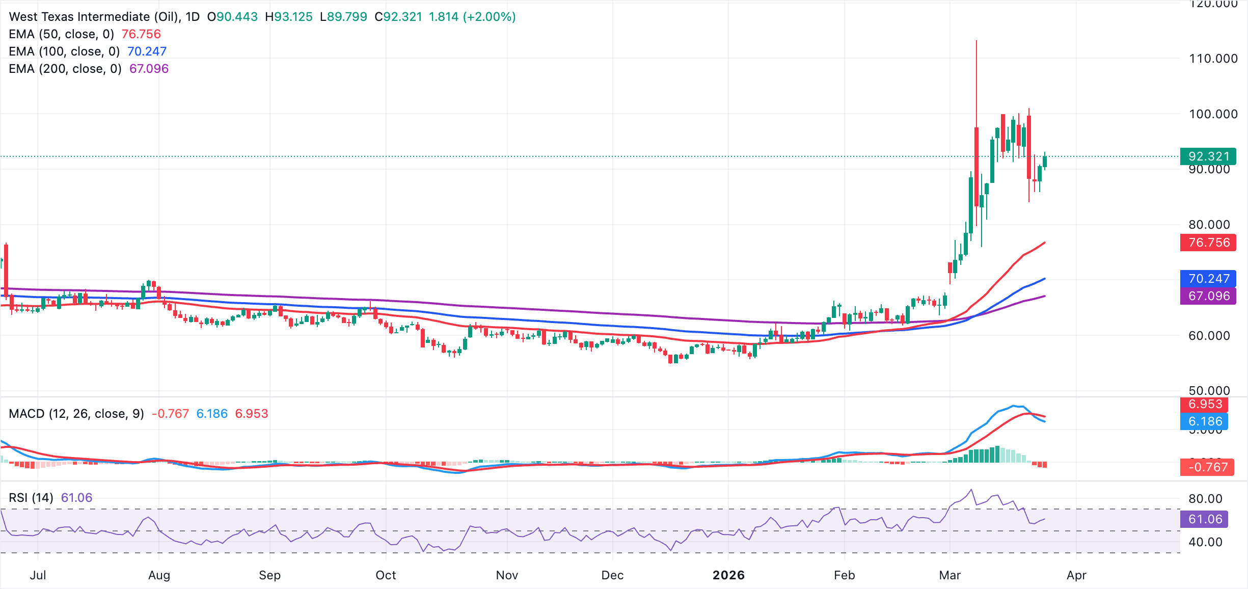 Giá dầu thô WTI